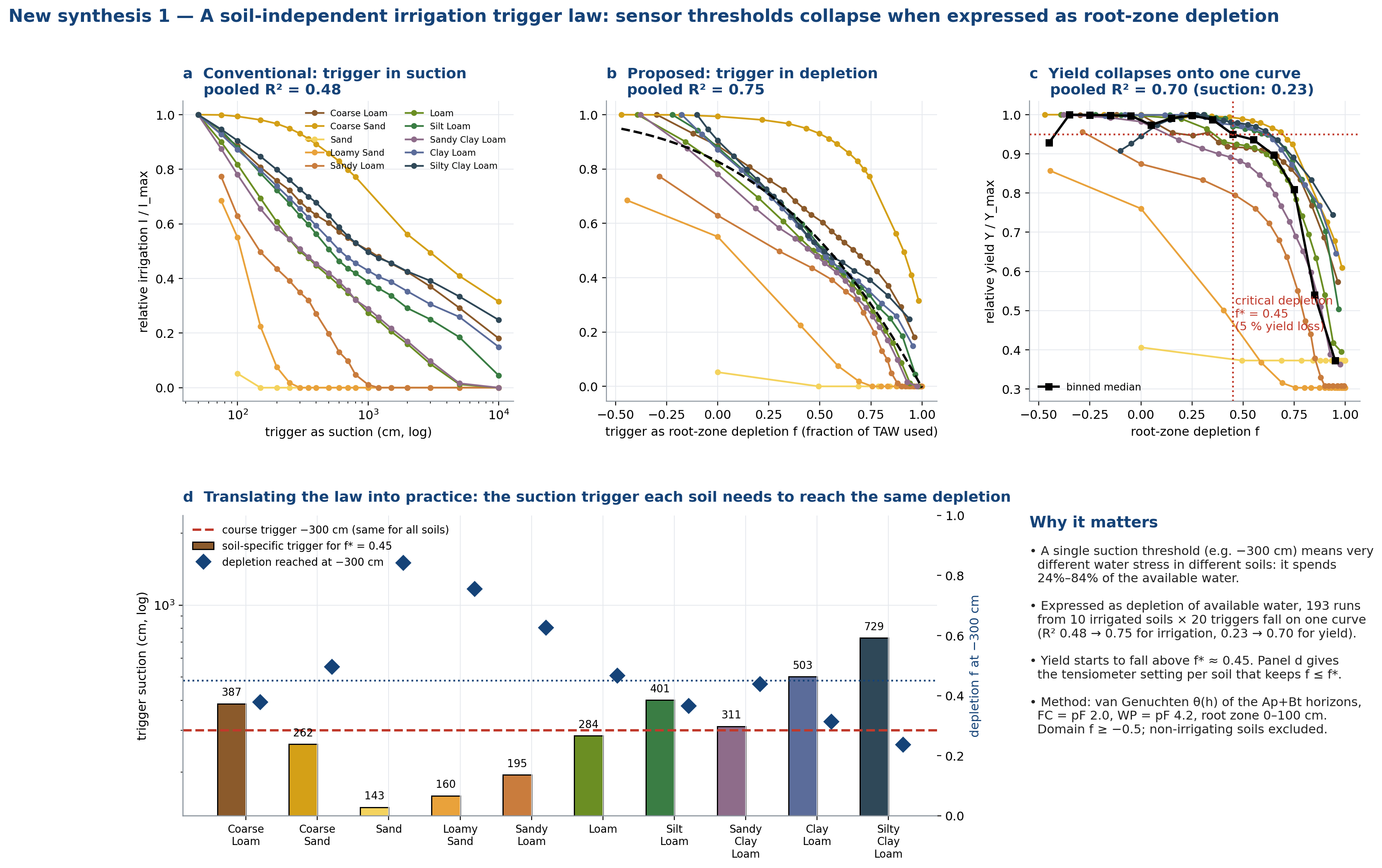 Soil-independent trigger law (data collapse)