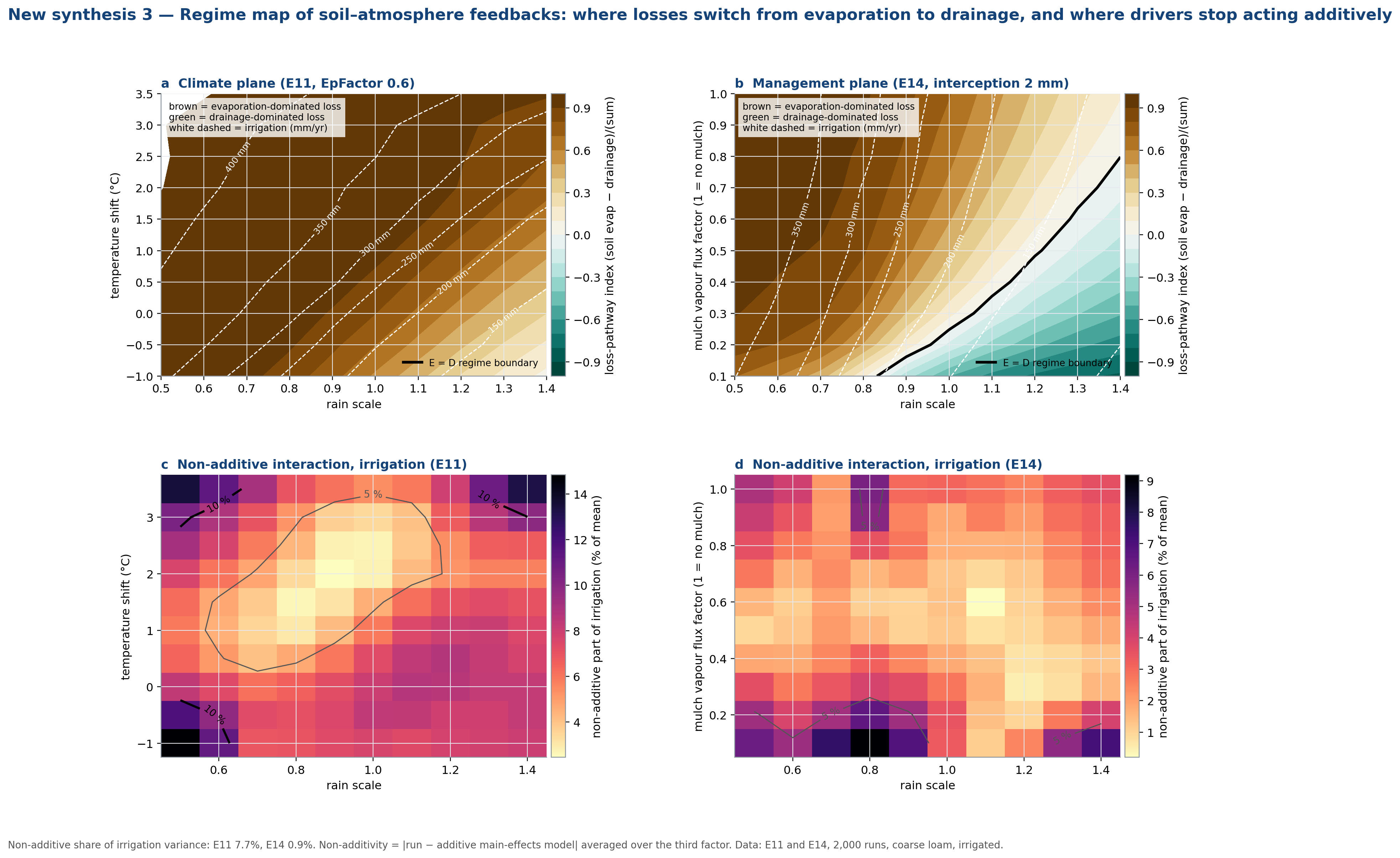 Feedback regime map and non-additivity
