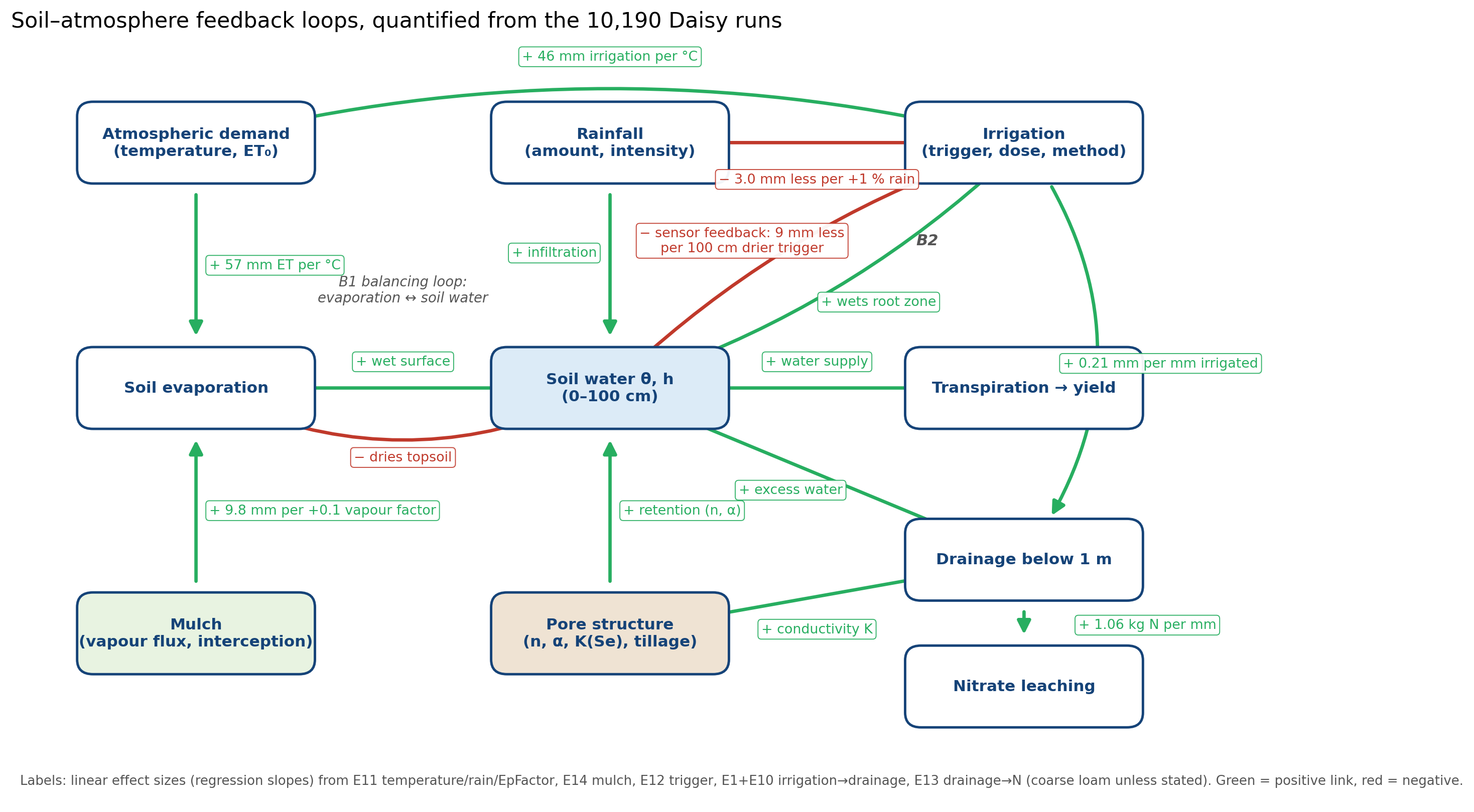 Feedback loops with data-derived effect sizes