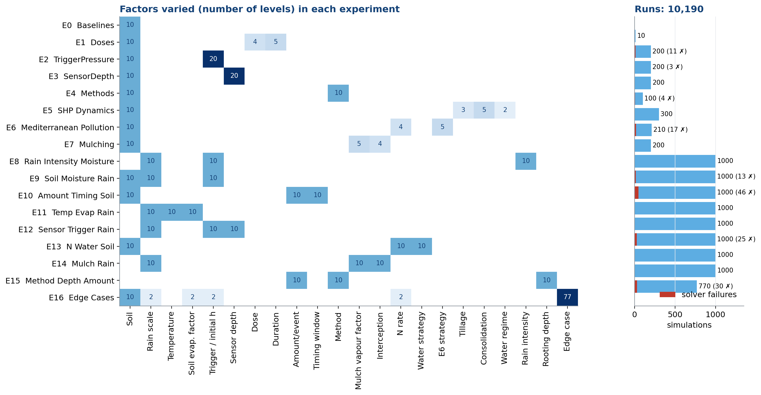Experiment design matrix
