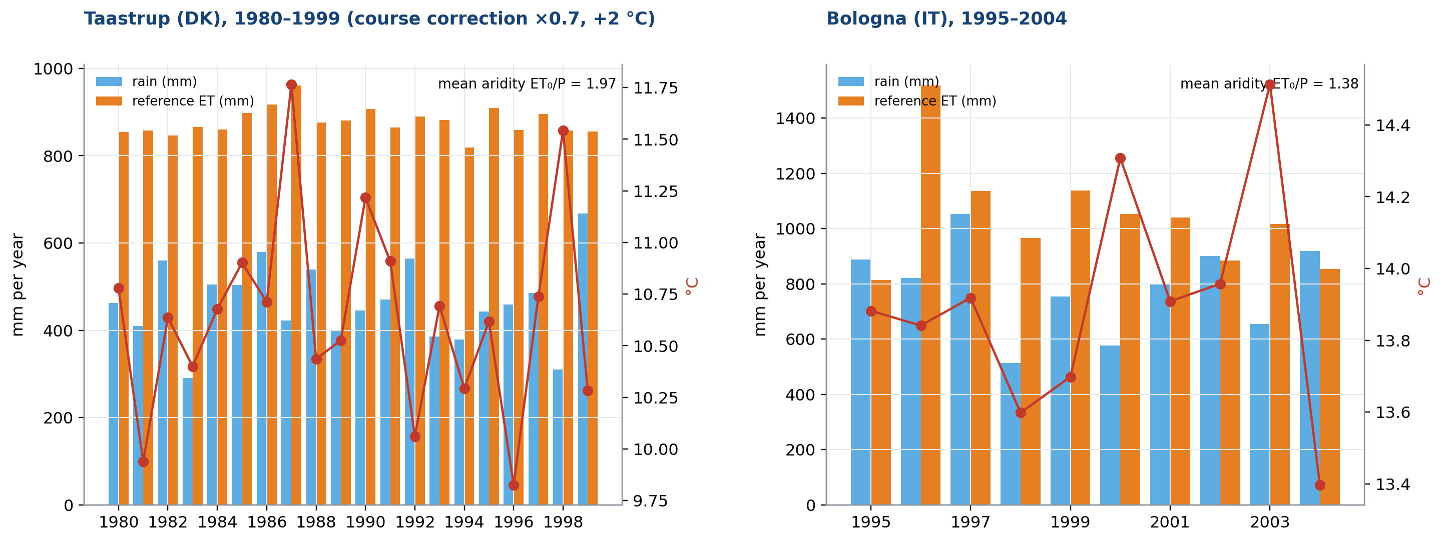 Climate forcing