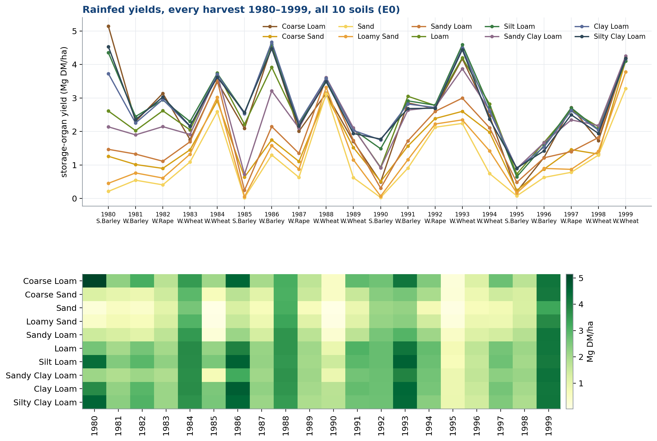 Rainfed yields per year and soil