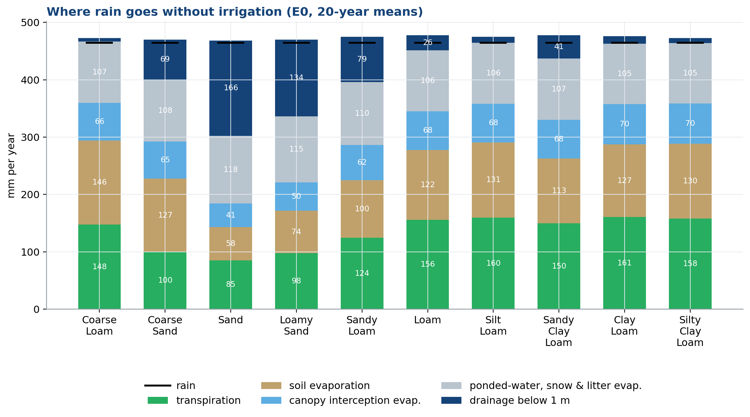 Rainfed water balance per soil