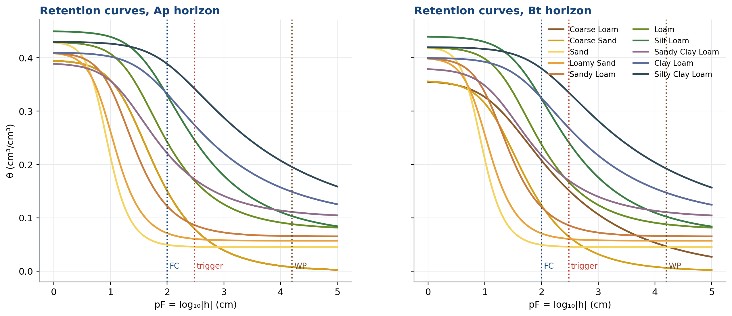 Retention curves of the 10 soils