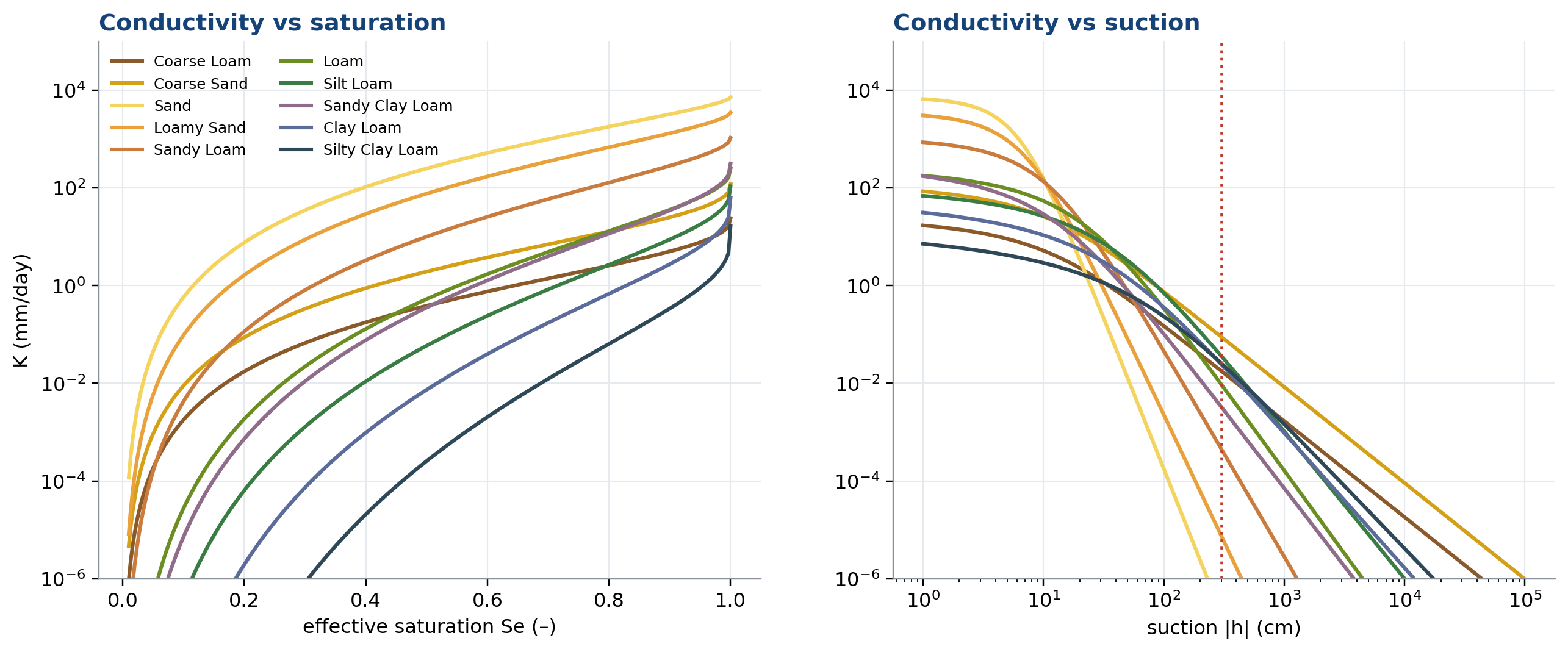 Unsaturated conductivity