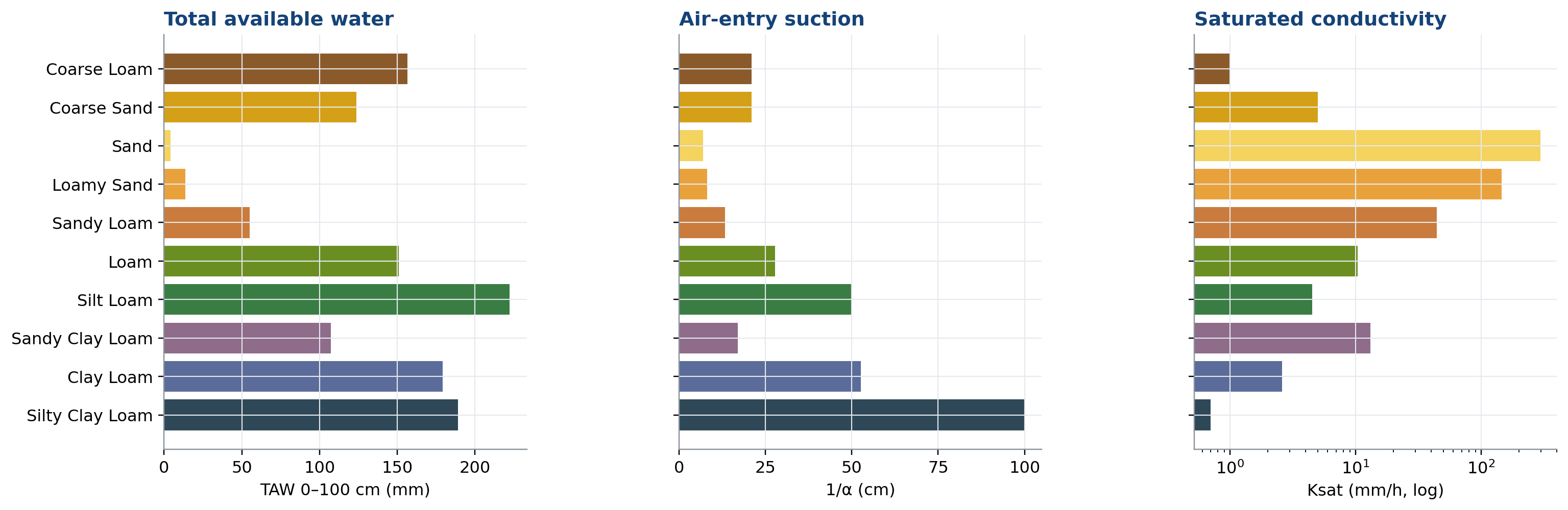 Available water, air entry and Ksat