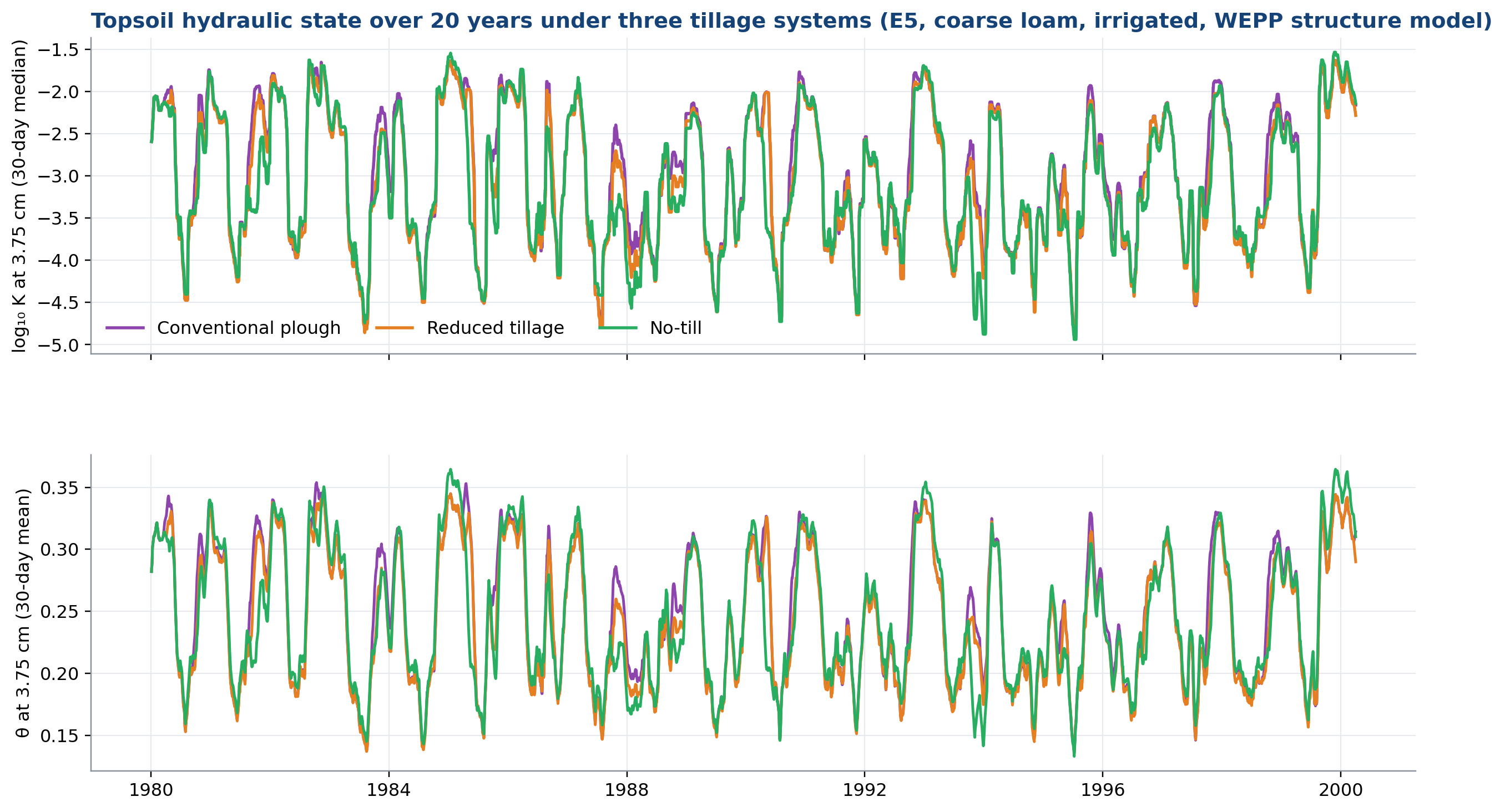 Topsoil conductivity and water content over time
