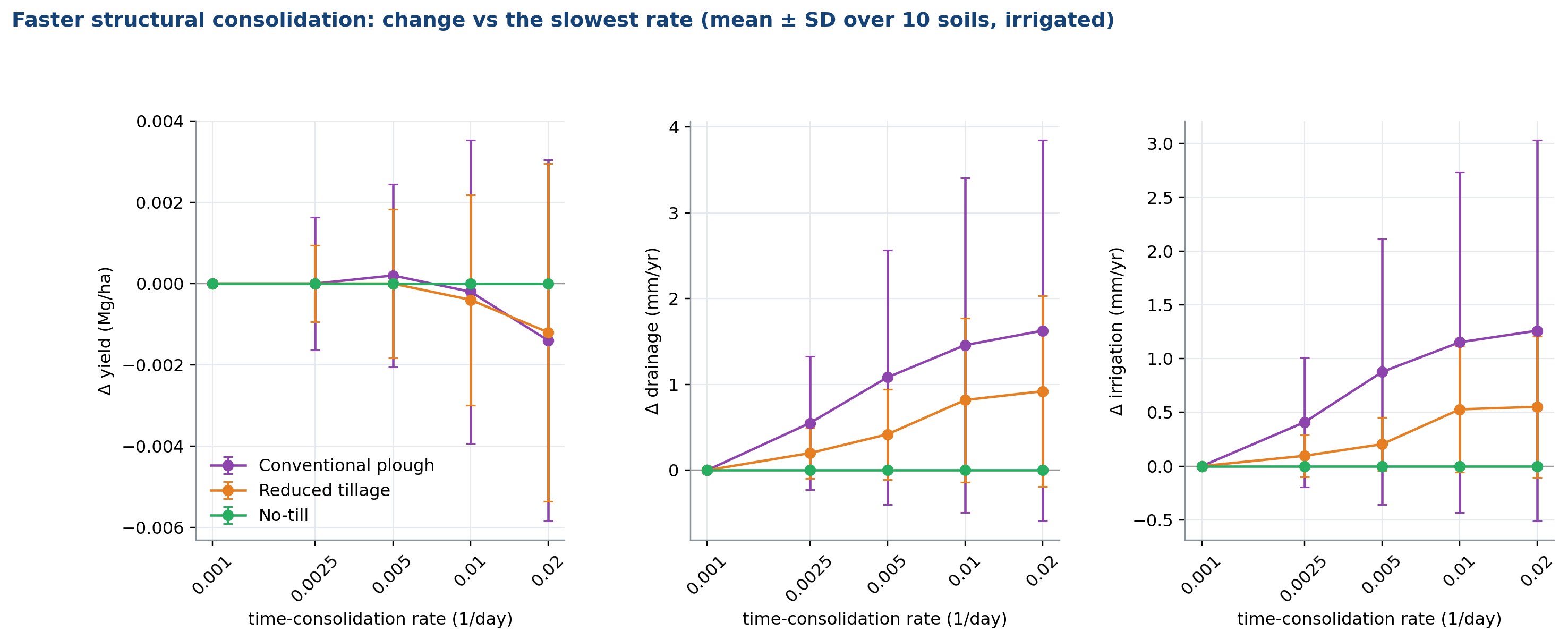 Structural degradation rate effects
