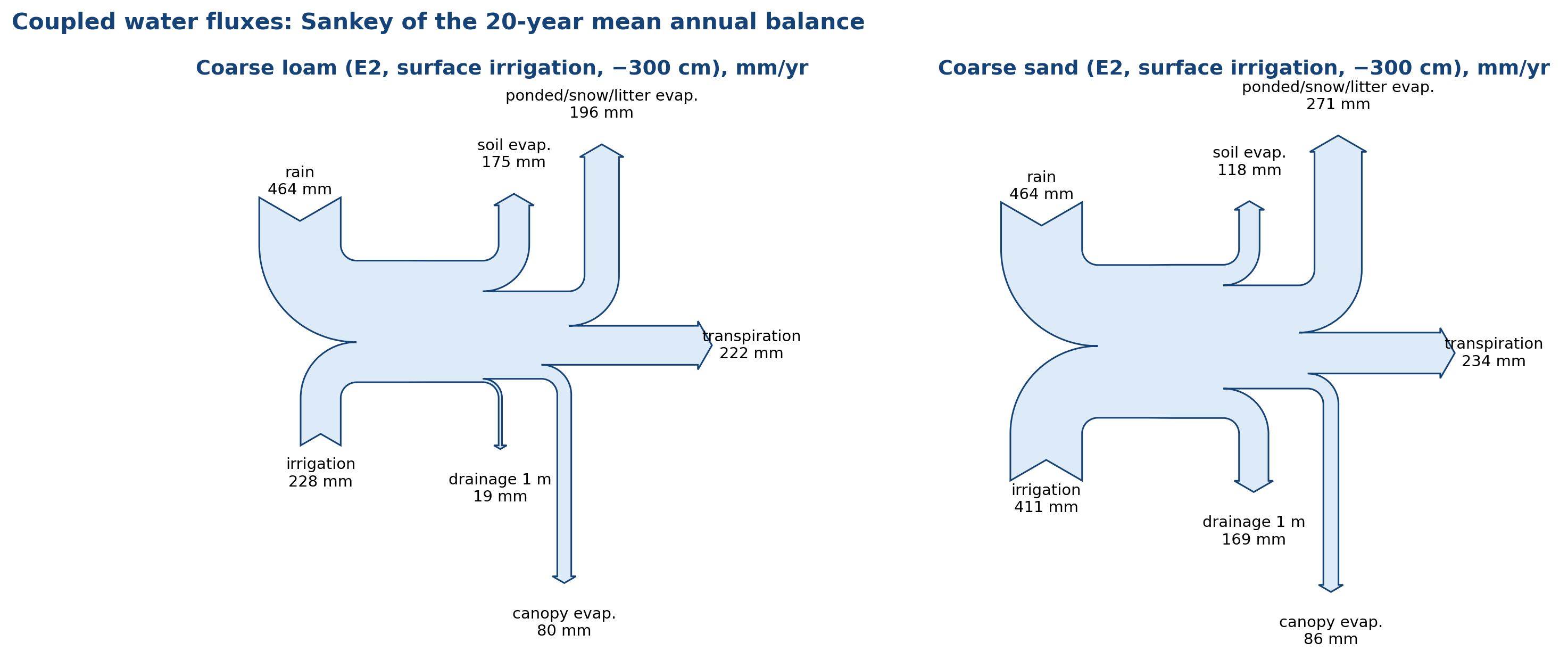 Water-flux Sankey, loam vs sand