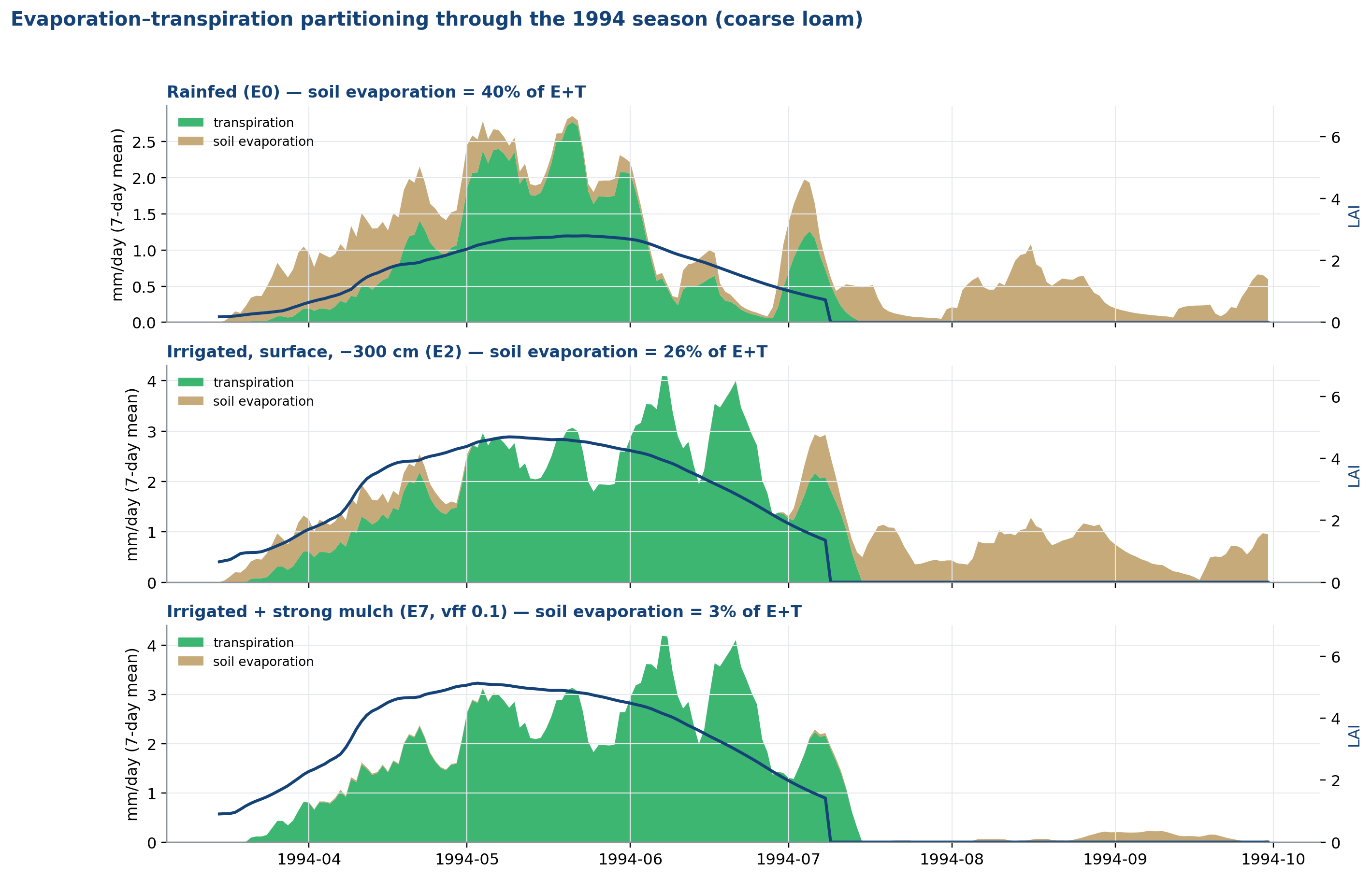 Seasonal E/T partitioning