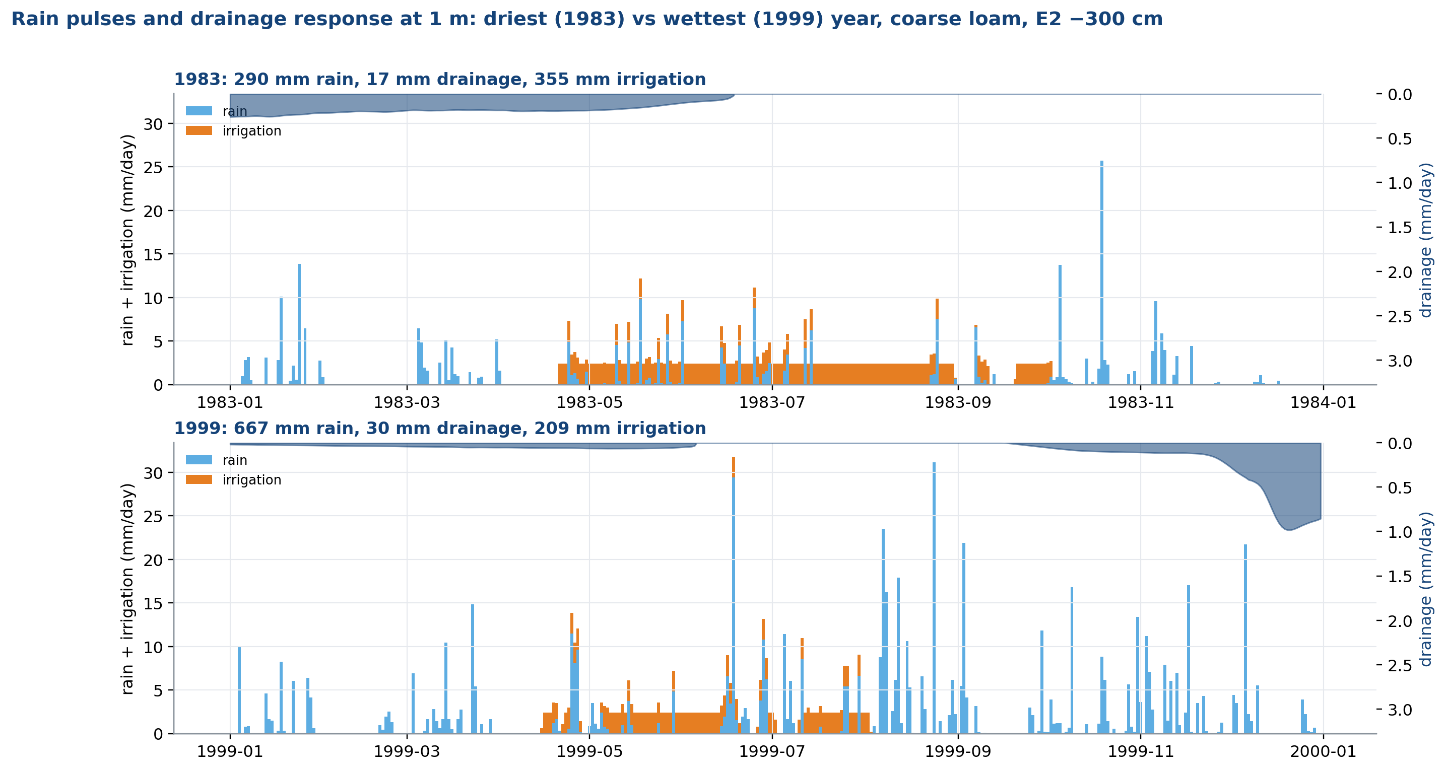 Daily drainage vs rain events
