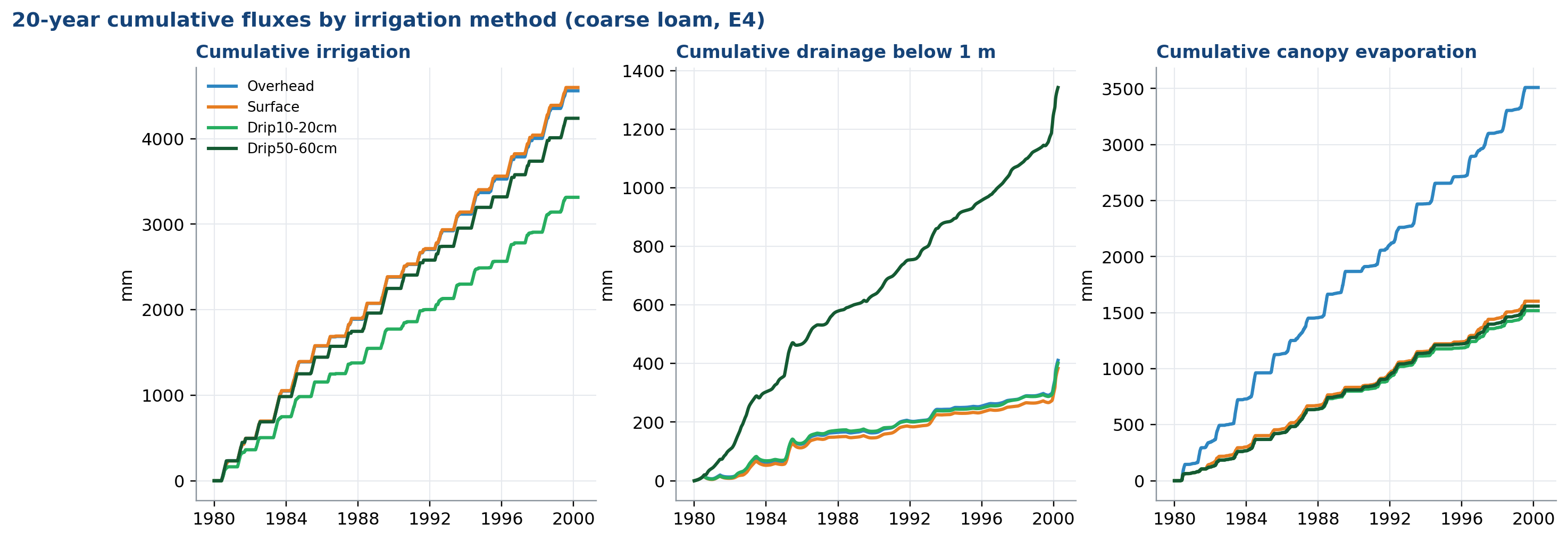Cumulative fluxes by method