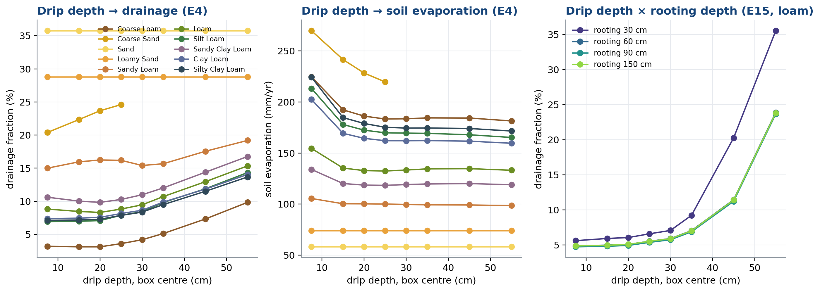 Drip depth vs drainage and evaporation