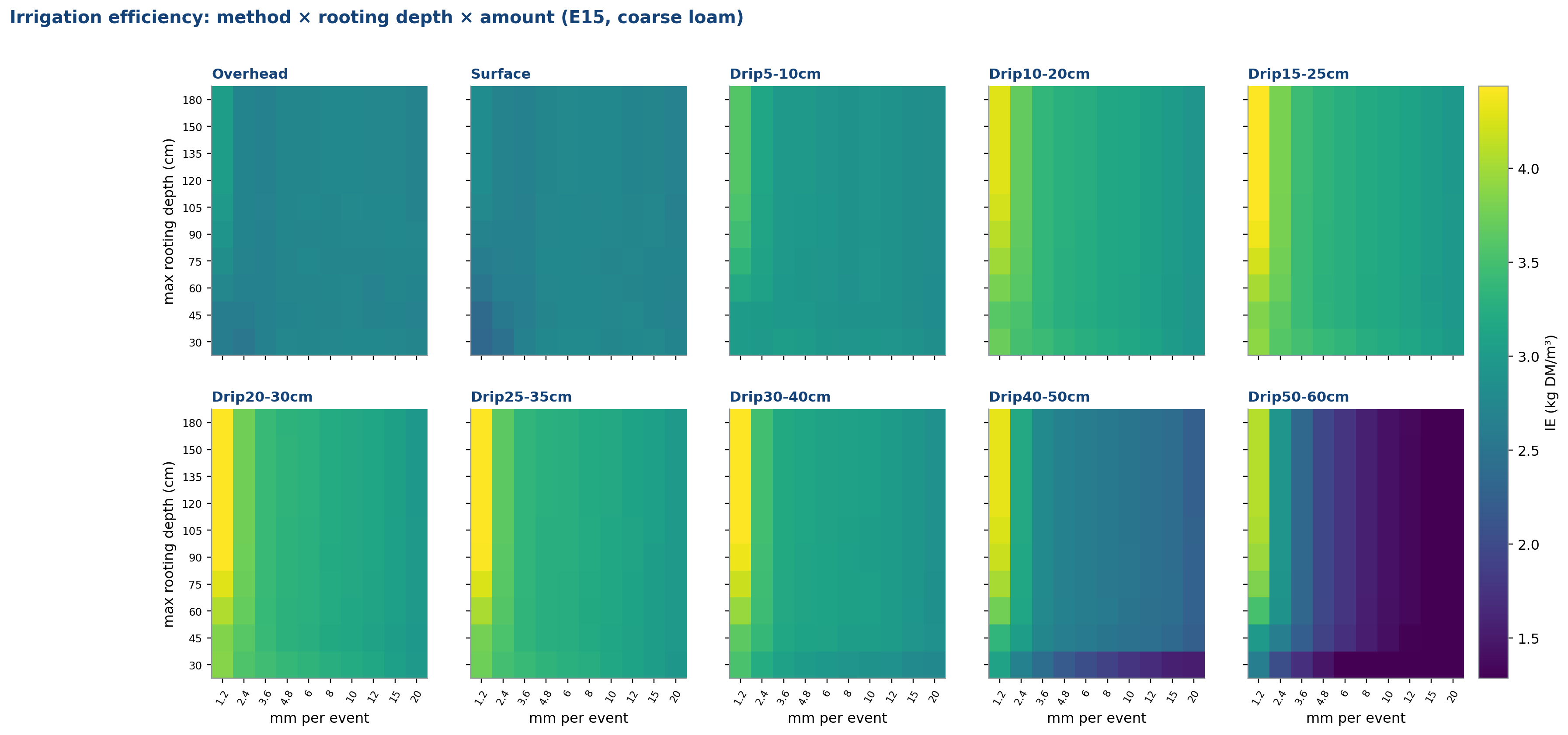 Method × rooting depth × amount