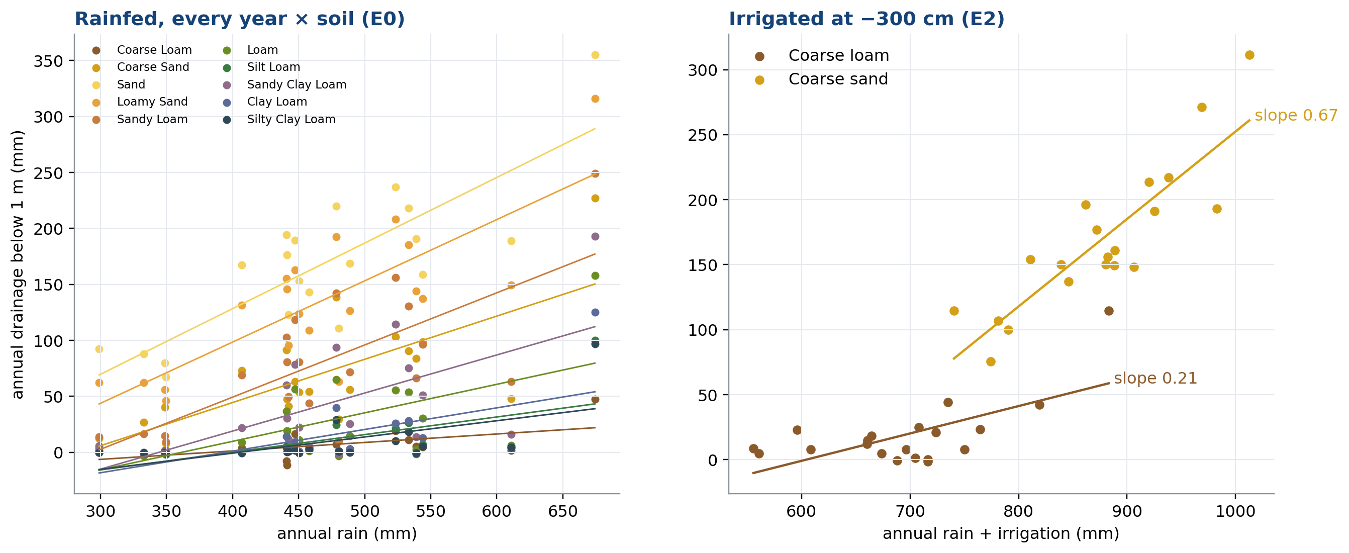 Annual drainage vs water input