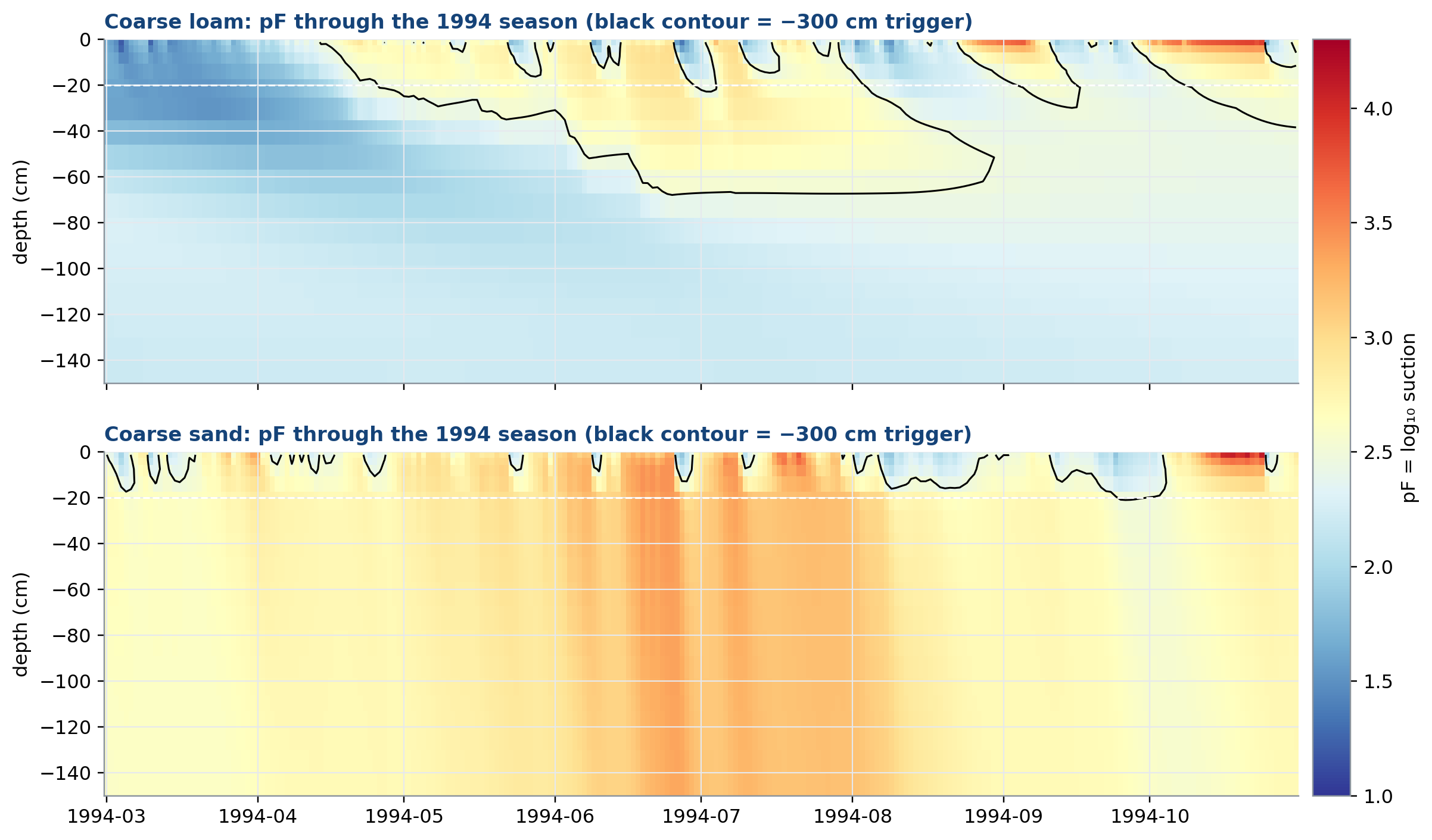 Profile pressure-head evolution