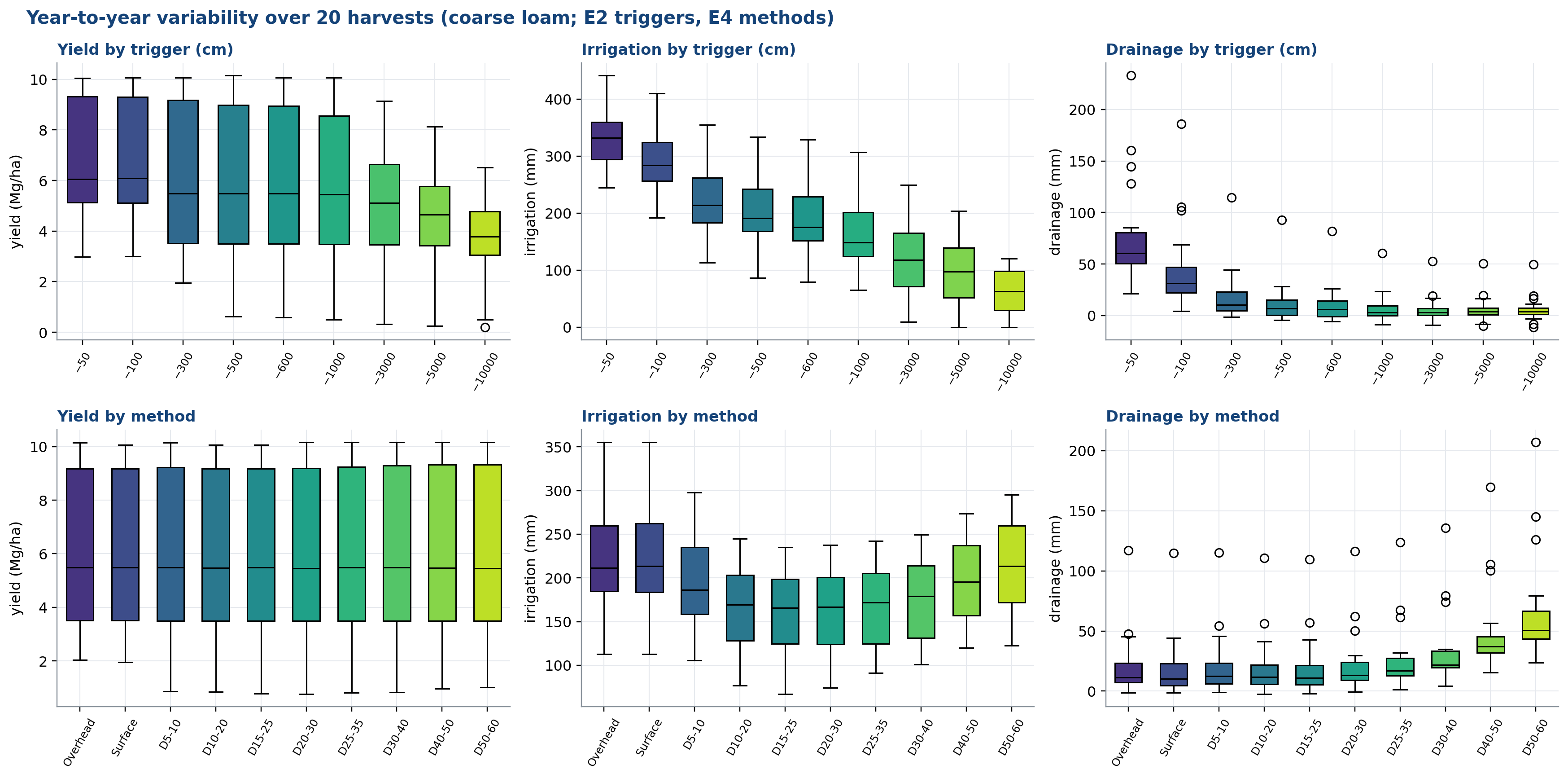 Year-to-year variability