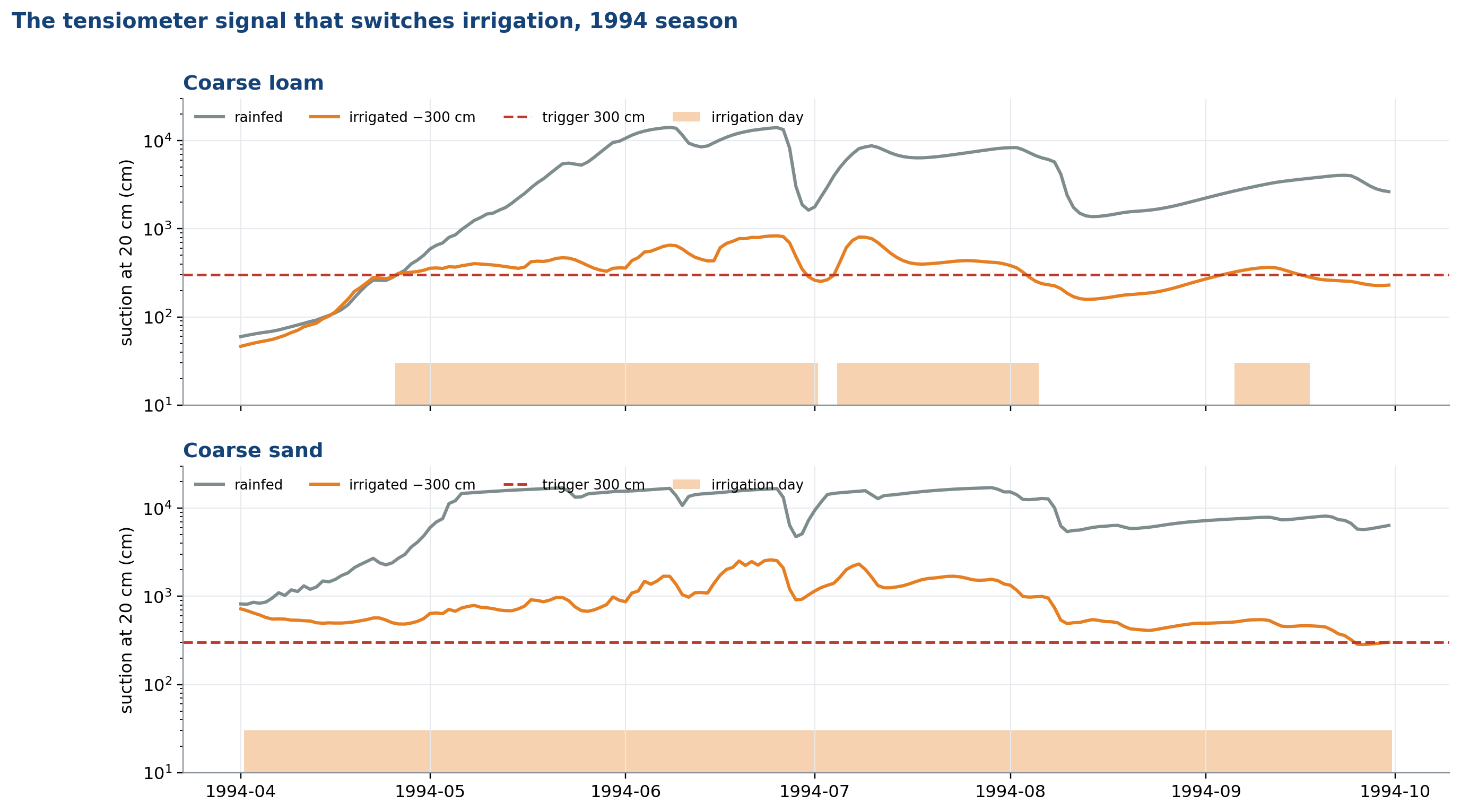 Sensor suction time series