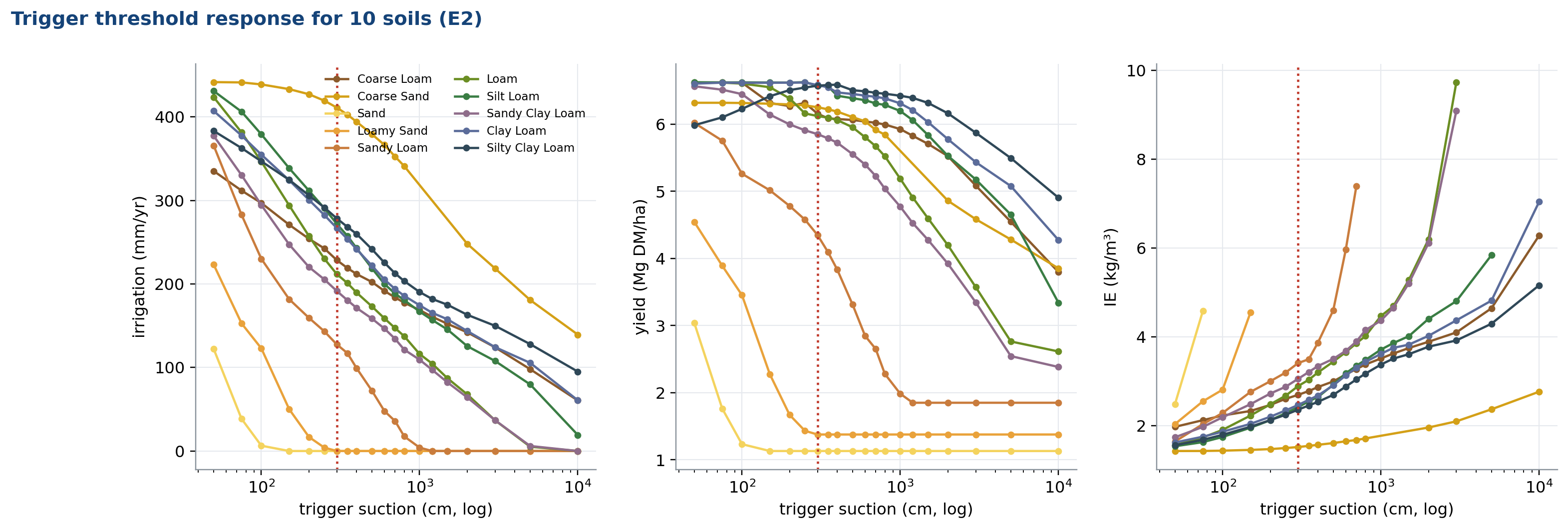 Trigger pressure response