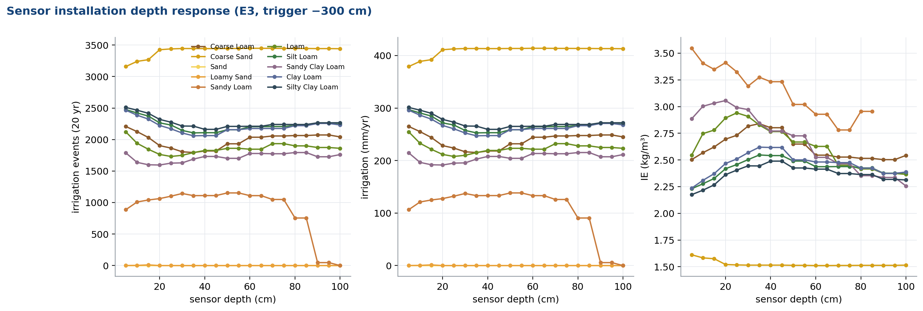 Sensor depth response