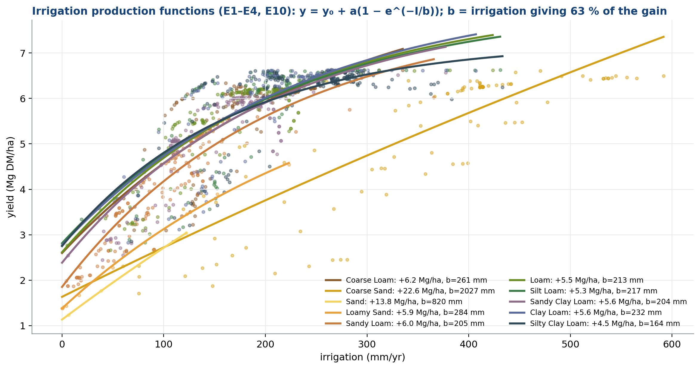 Irrigation production function