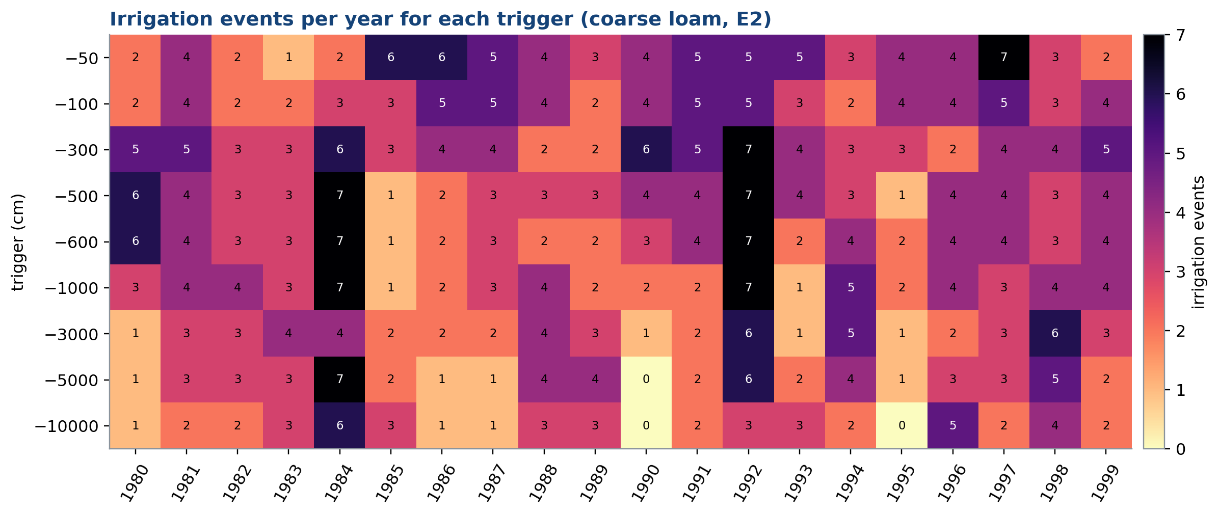 Irrigation events per year