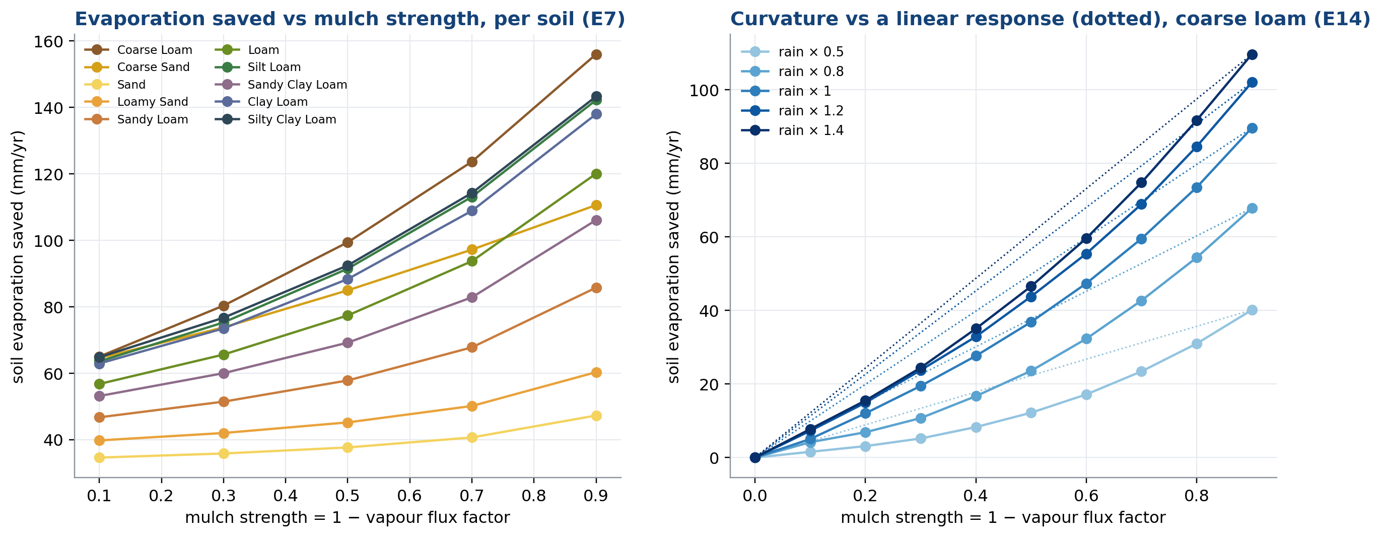 Non-linearity of the mulch effect