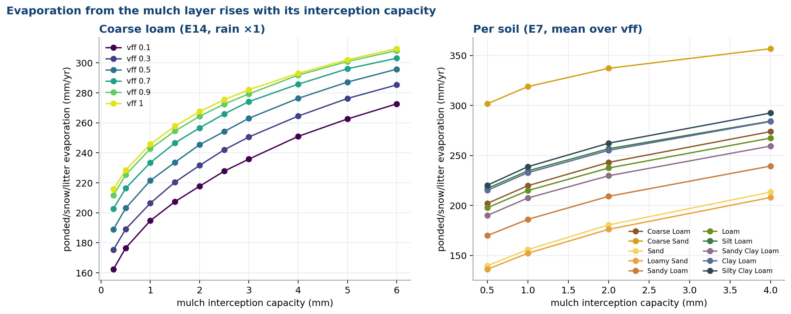 Interception loss vs capacity