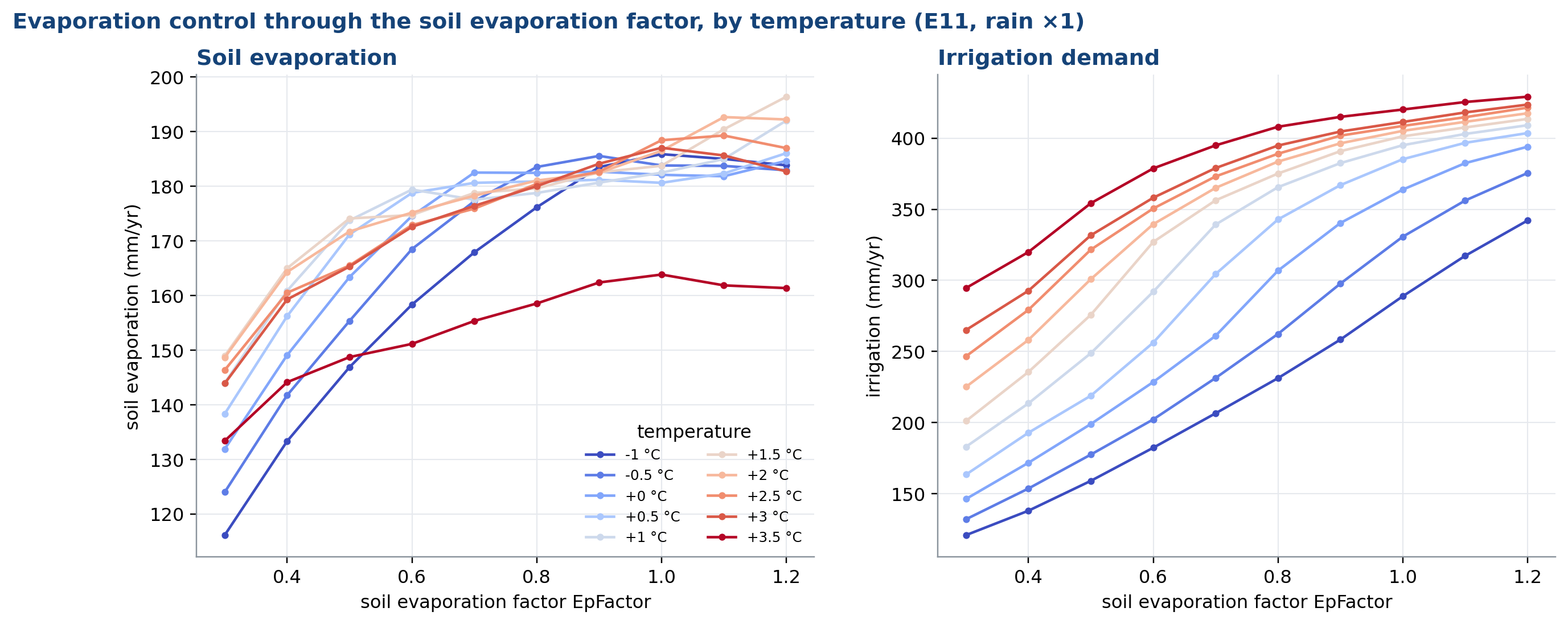 Soil evaporation factor response
