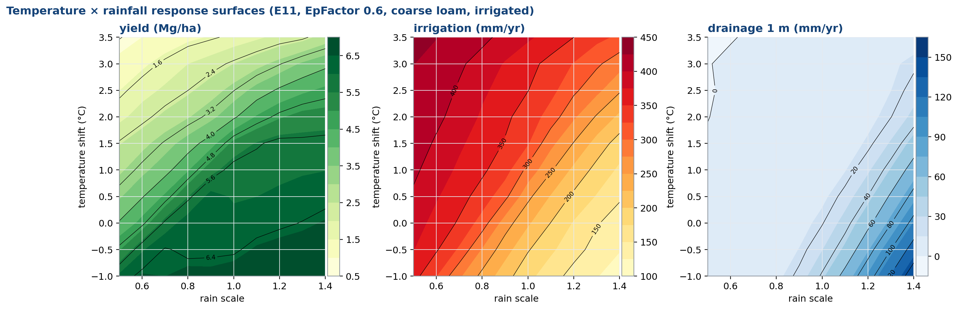 Temperature × rain response surfaces