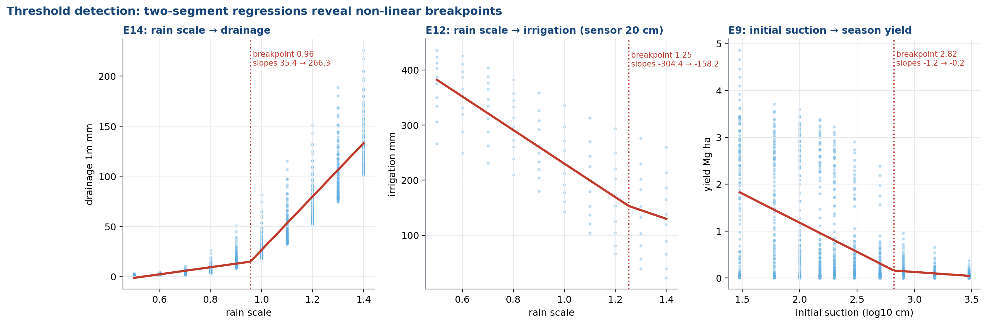 Threshold detection