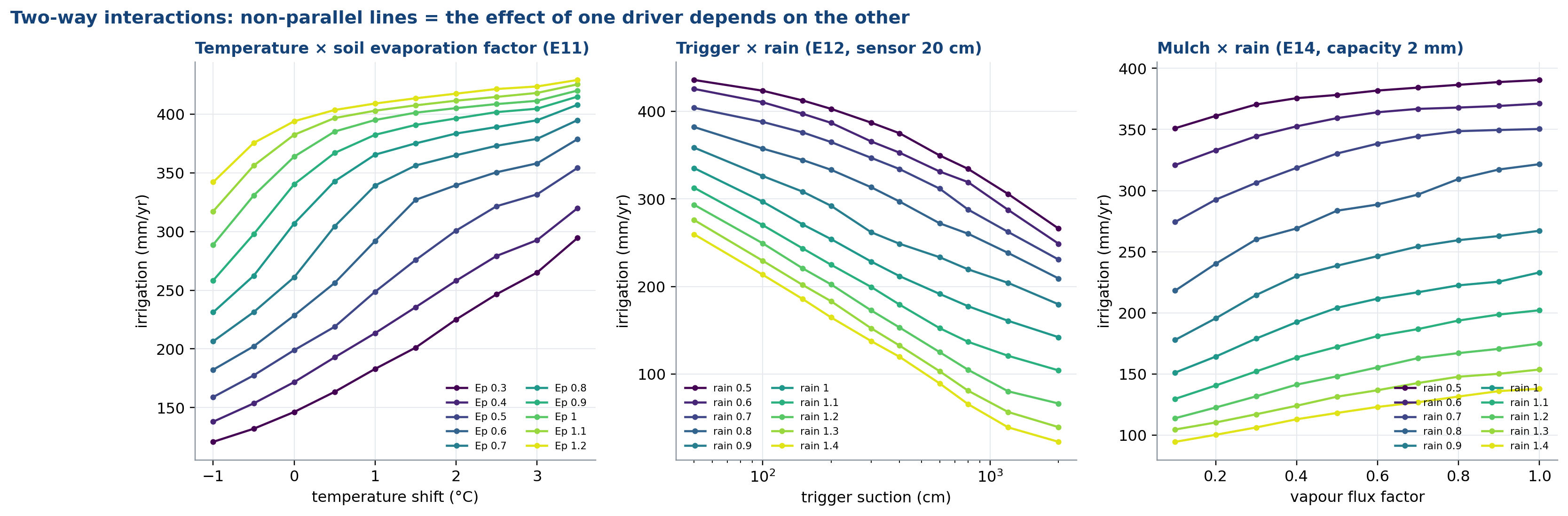 Two-way interaction plots