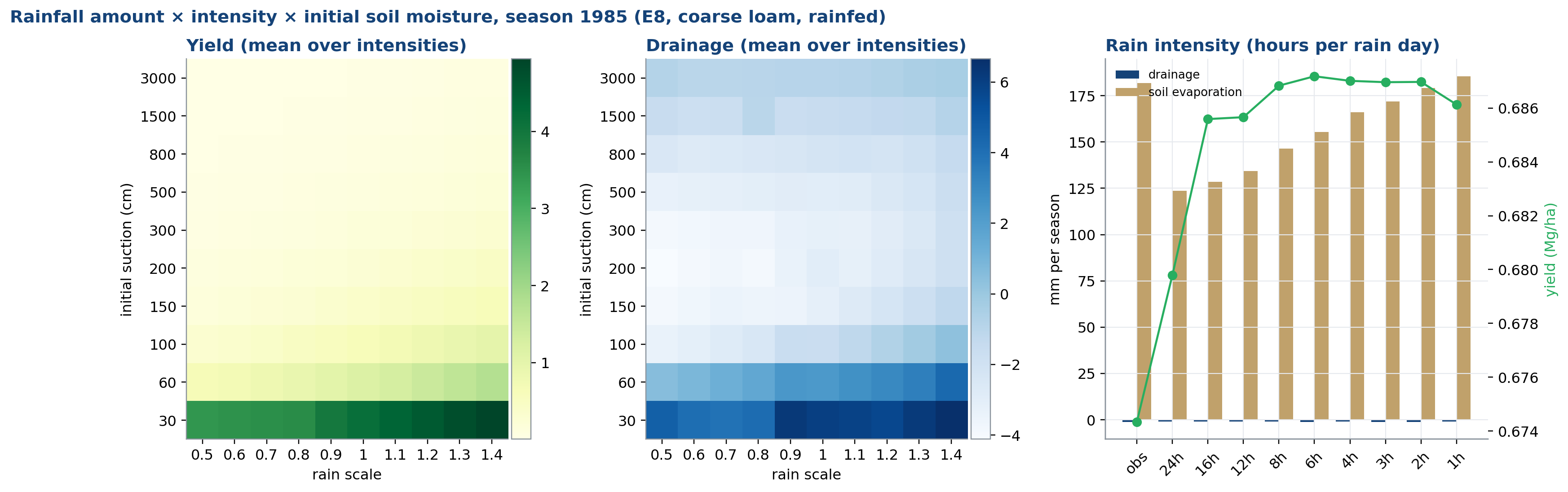 Rain intensity × starting moisture