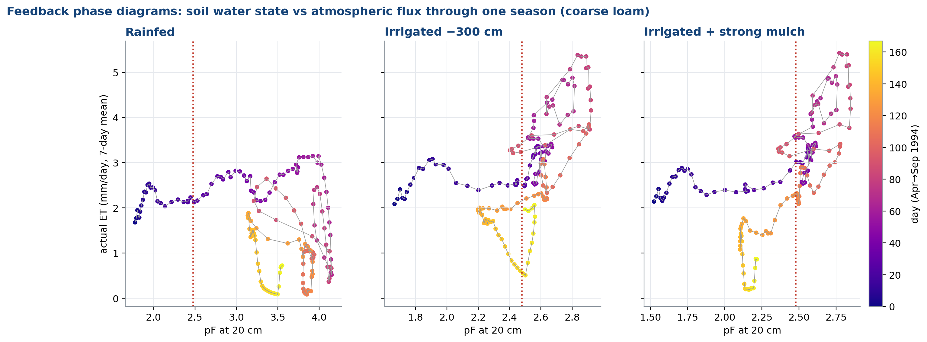 Feedback phase diagram