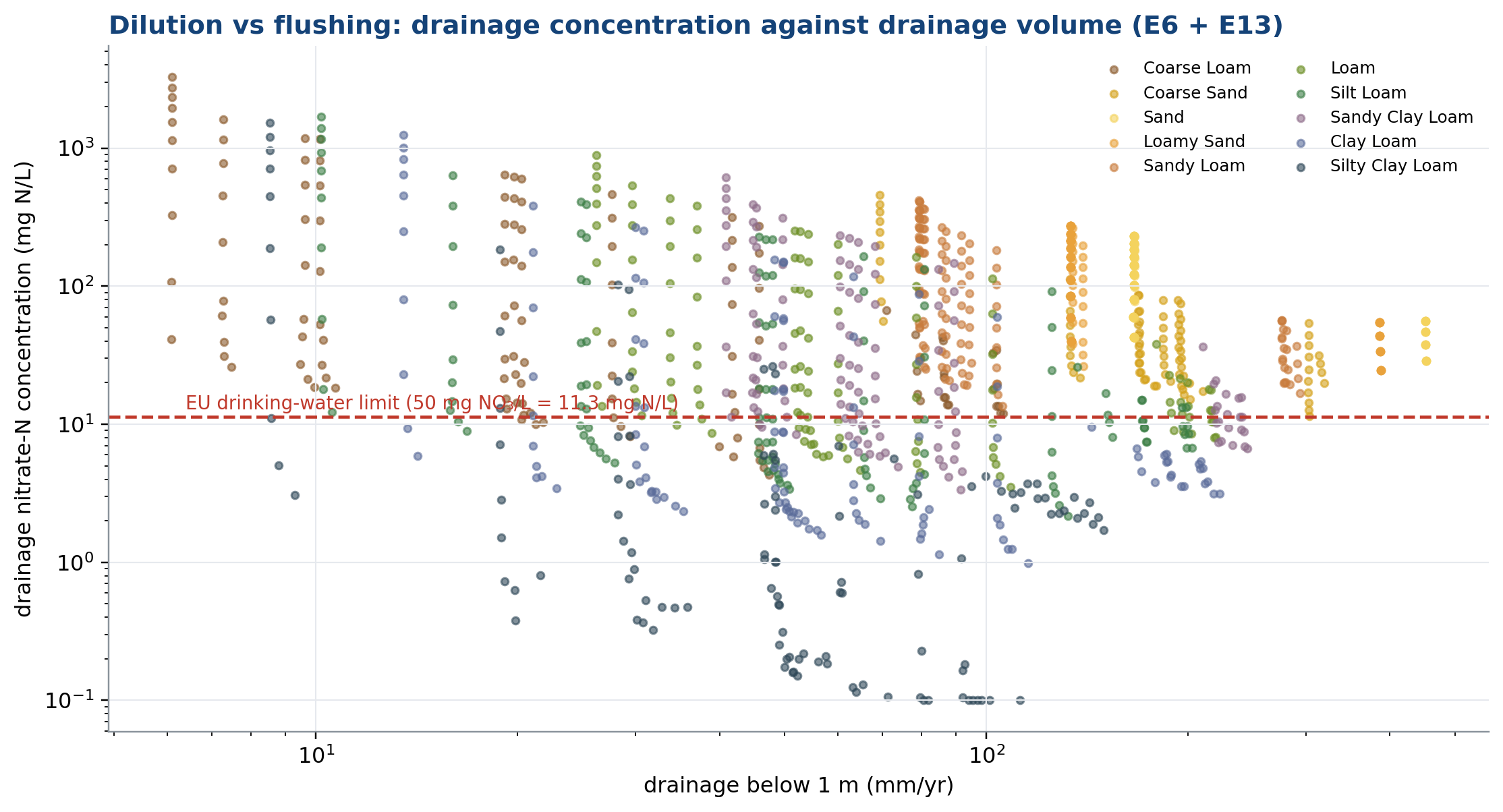 Drainage nitrate concentration