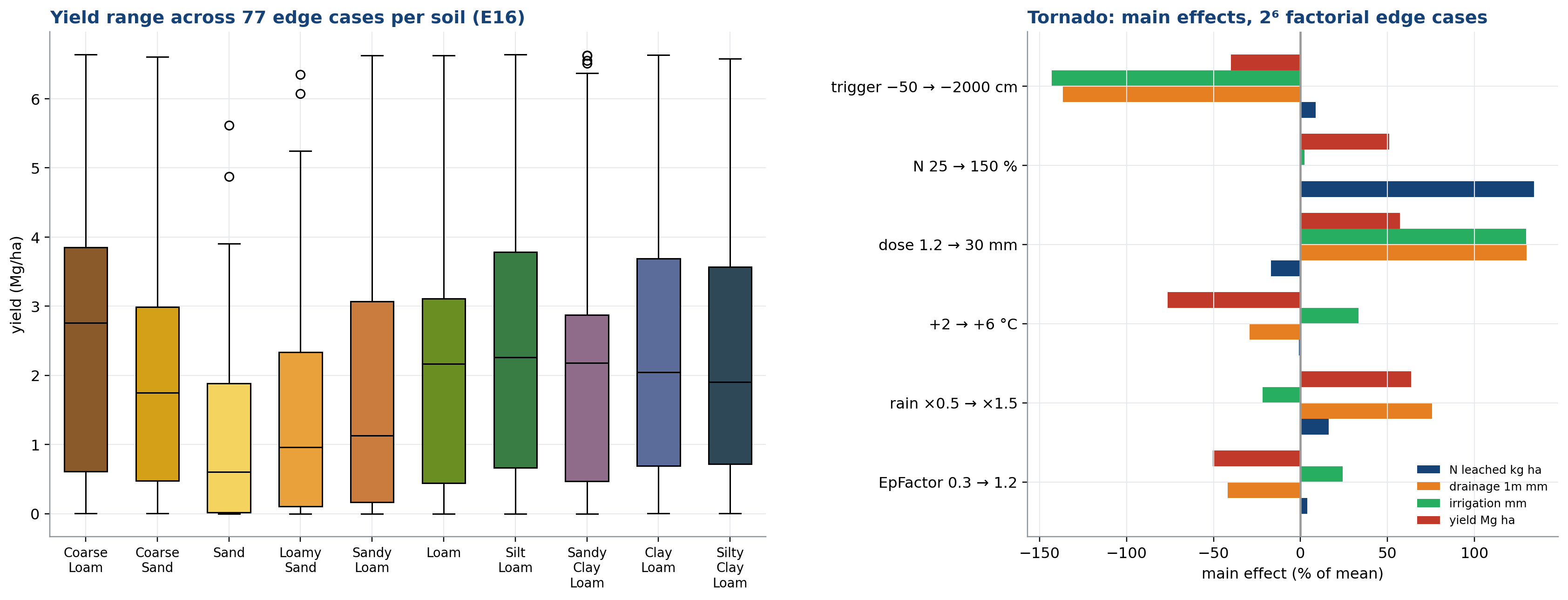 Edge-case robustness and factor ranking