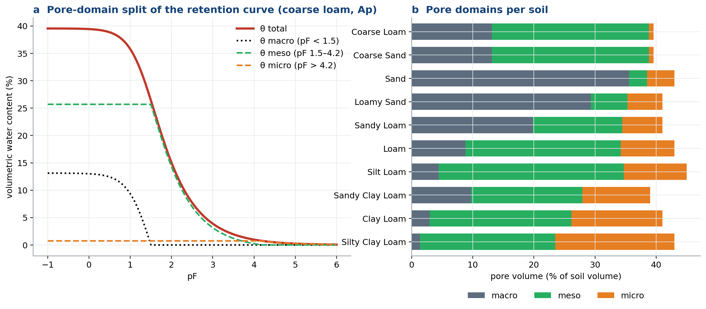 Pore-domain decomposition