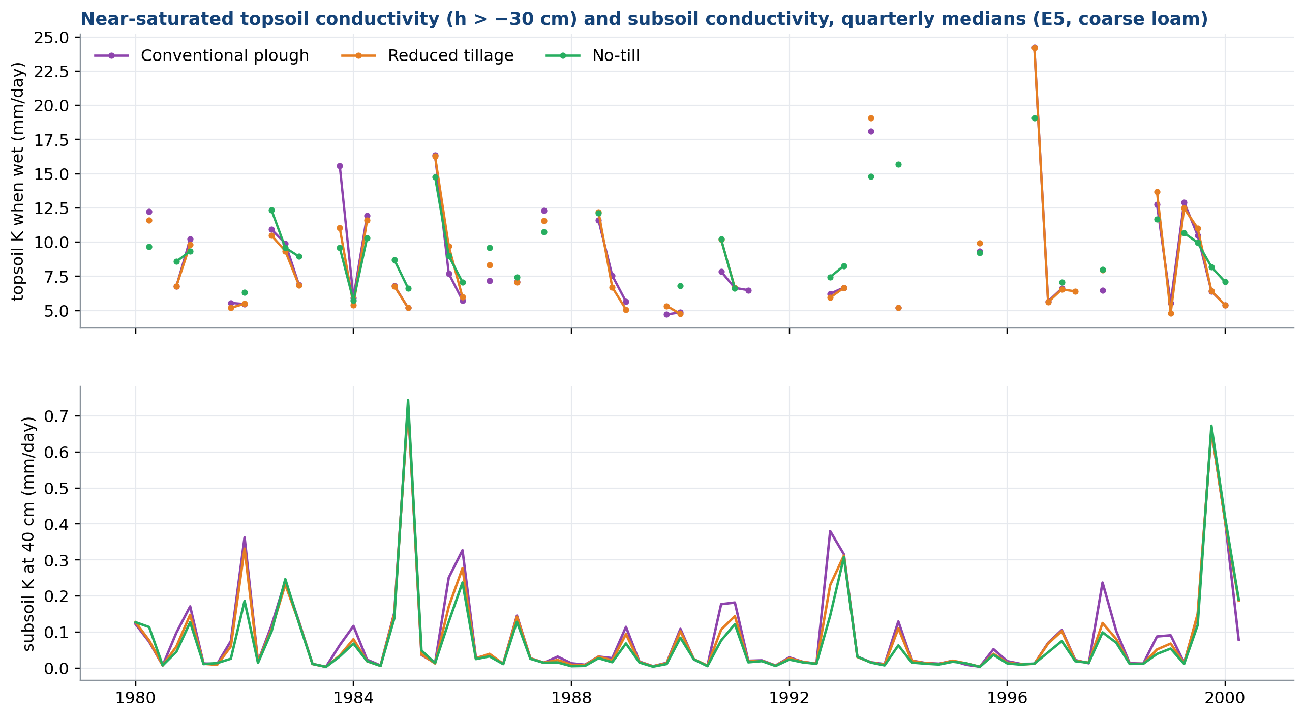 Near-saturated conductivity over time