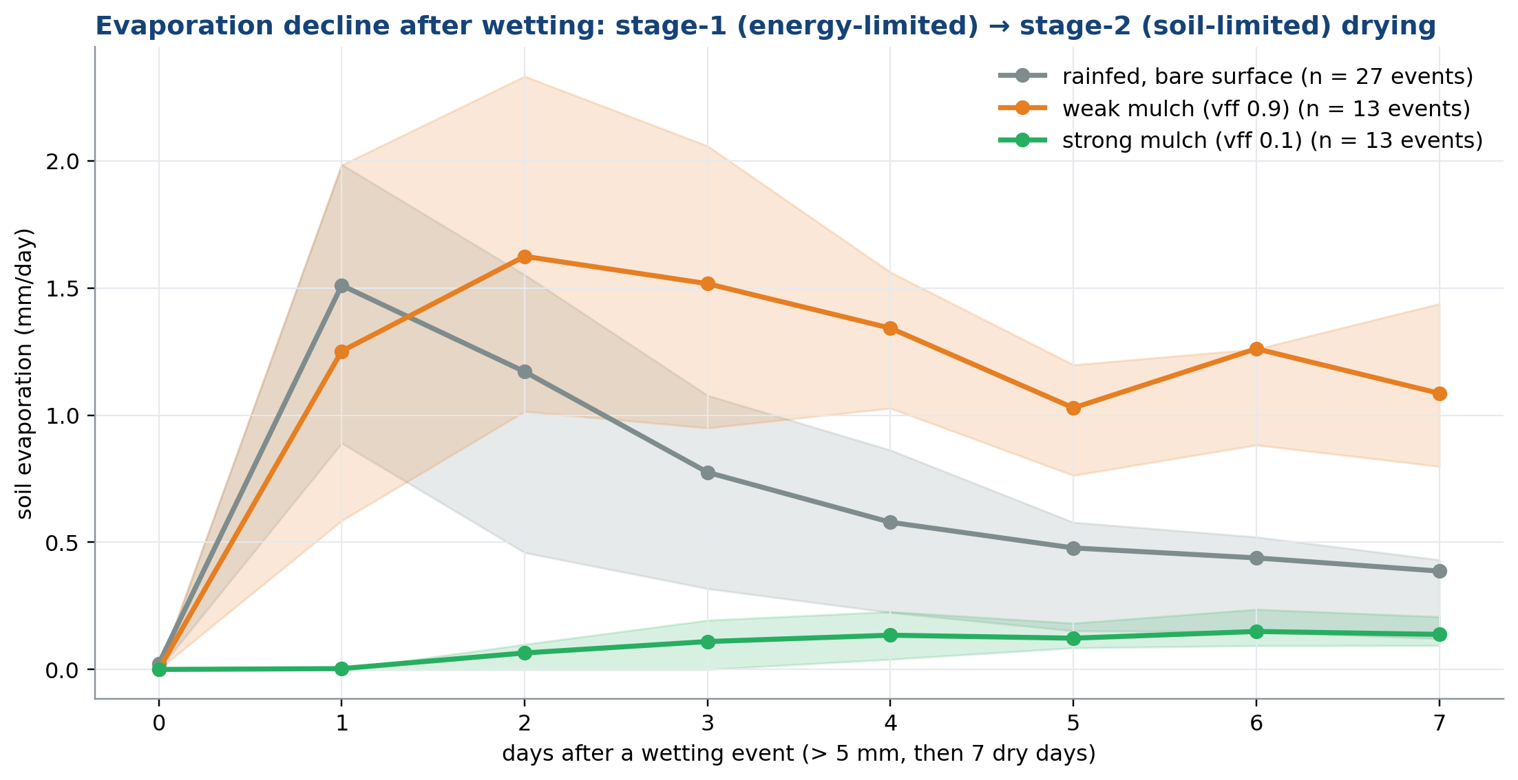 Evaporation decline after wetting