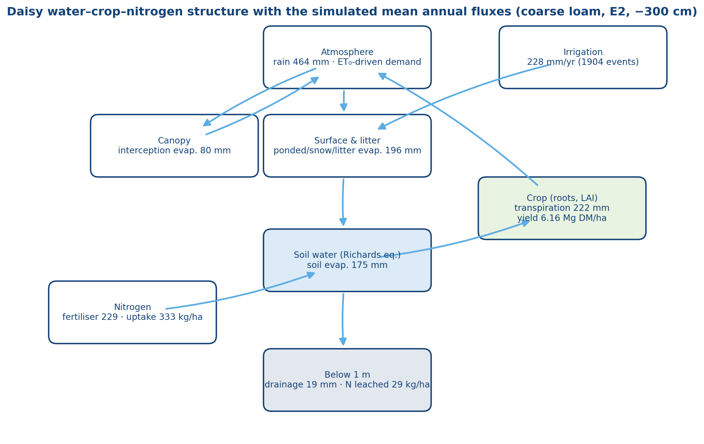 Model structure with fluxes
