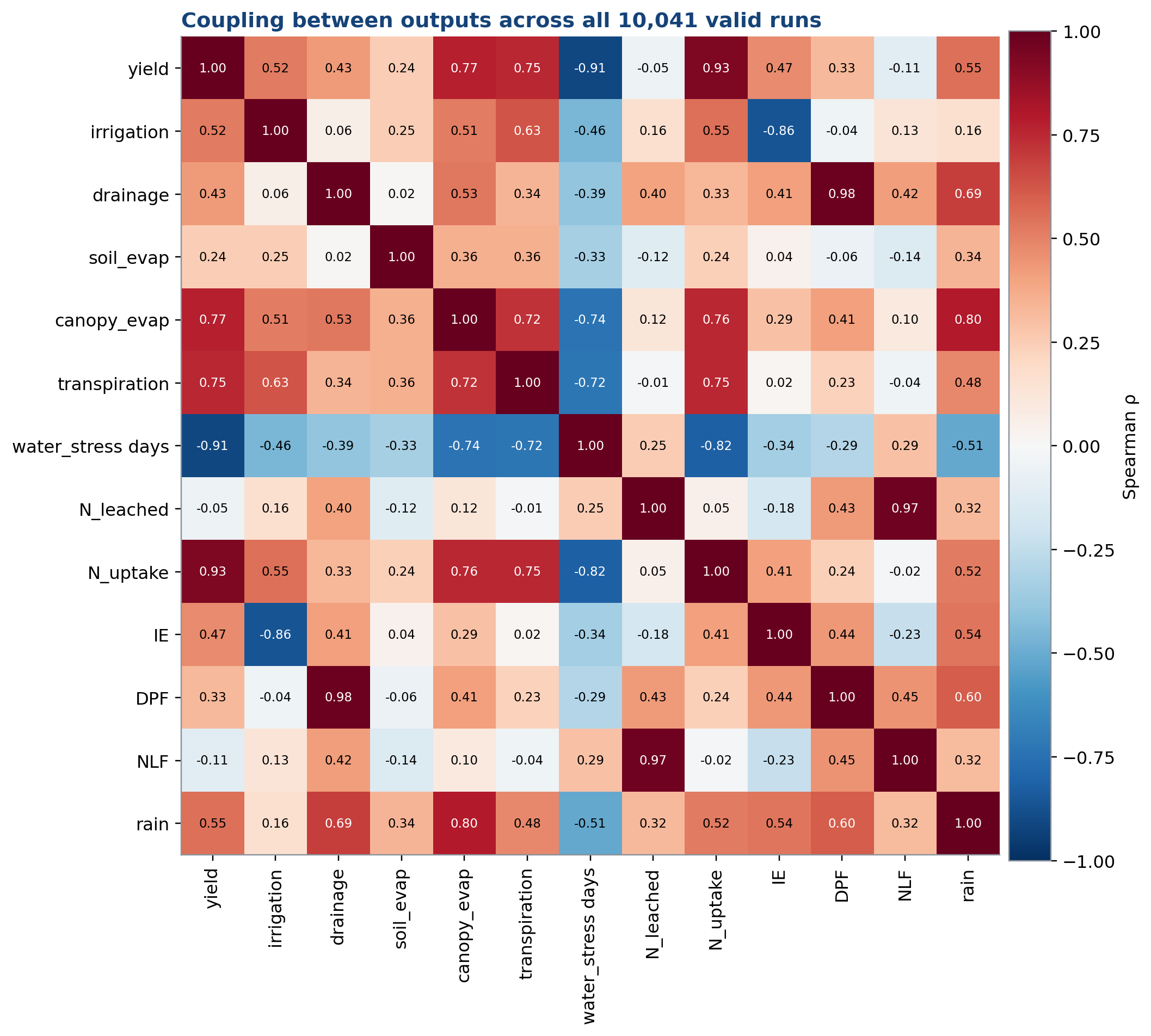 Correlation matrix