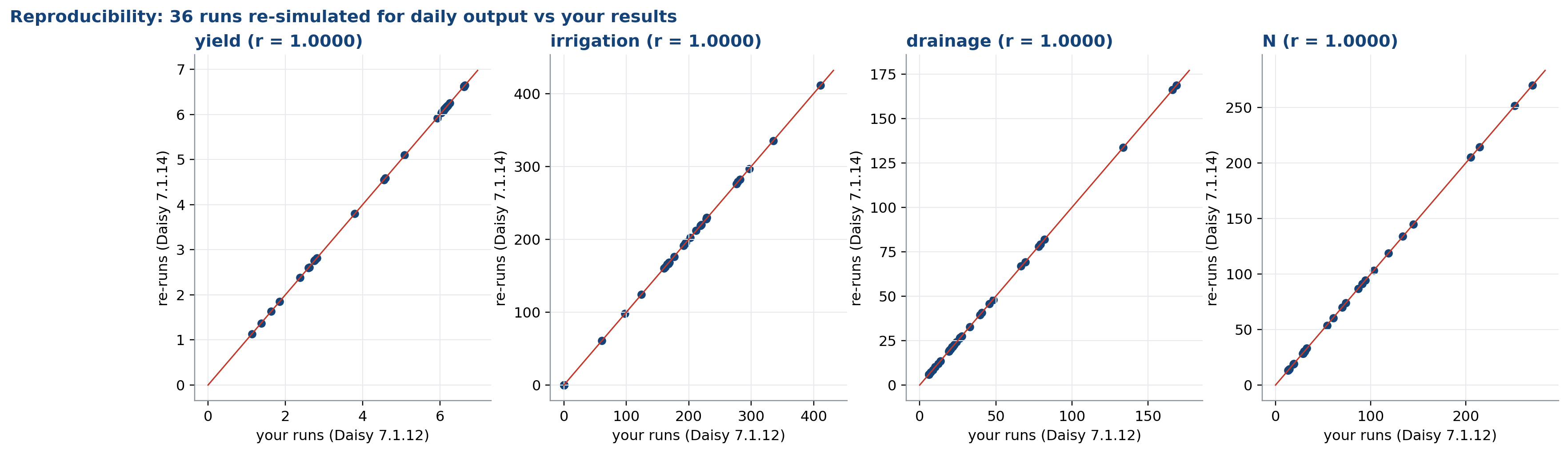 Validation of re-runs