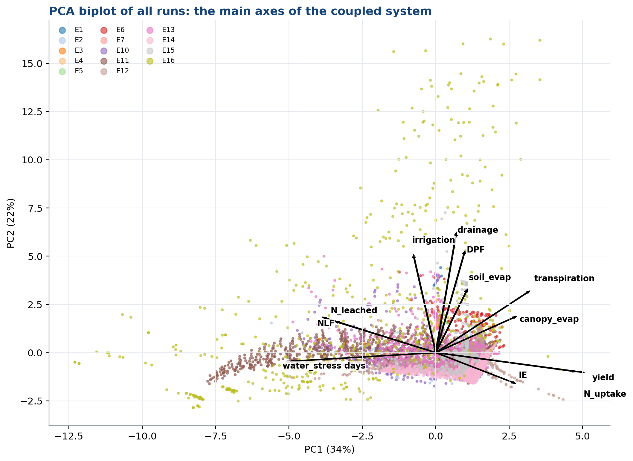 PCA biplot