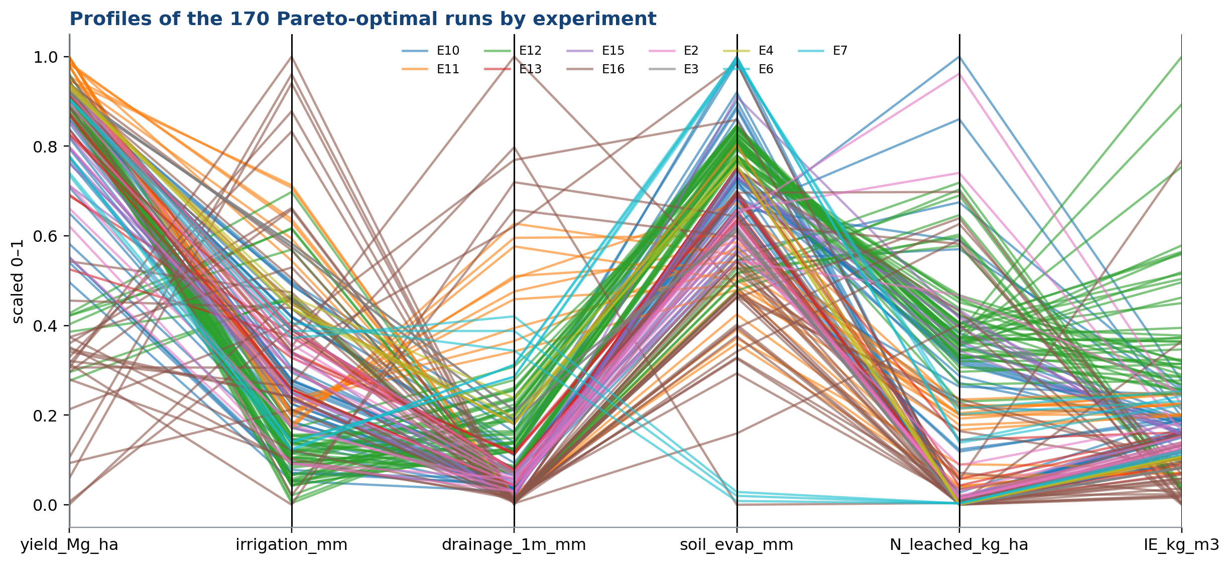 Parallel coordinates of best runs